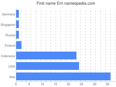 Given name Erri