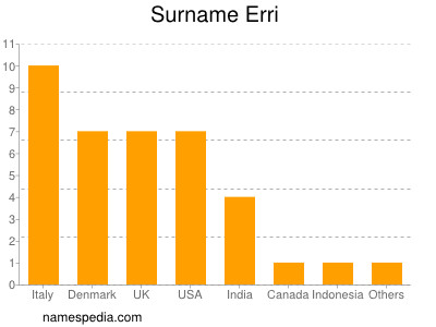 Familiennamen Erri