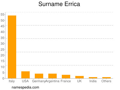 Surname Errica