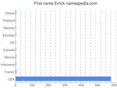 Given name Errick