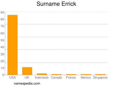 Surname Errick