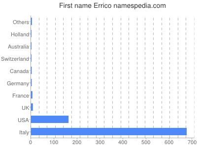 Vornamen Errico