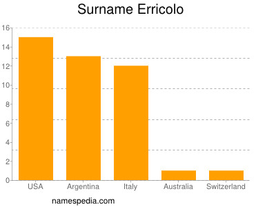 Familiennamen Erricolo