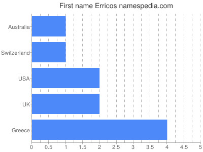 Vornamen Erricos