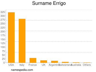 Familiennamen Errigo