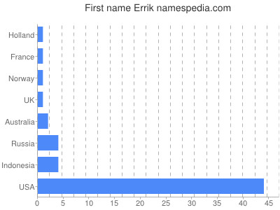 Given name Errik