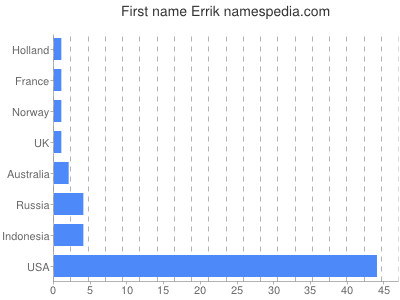 Vornamen Errik