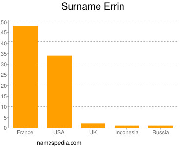 Familiennamen Errin