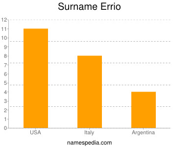 Familiennamen Errio