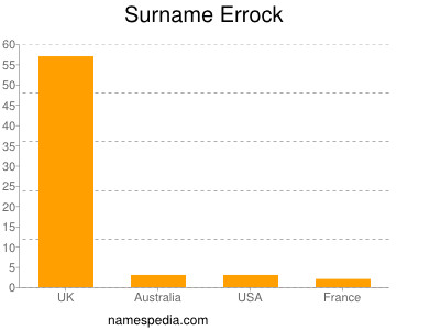Surname Errock