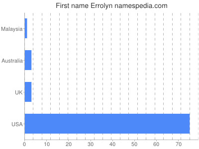 Vornamen Errolyn