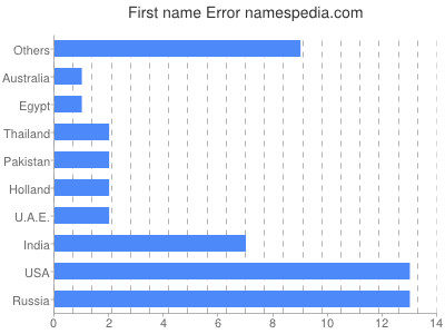 Vornamen Error