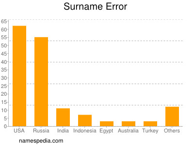 Familiennamen Error