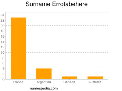 Familiennamen Errotabehere