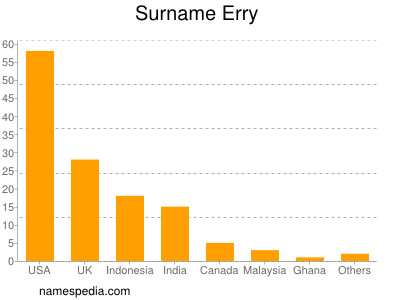 Surname Erry