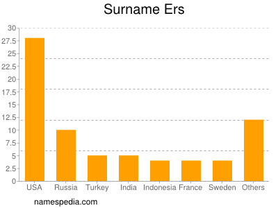 Familiennamen Ers