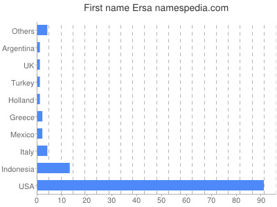 Vornamen Ersa