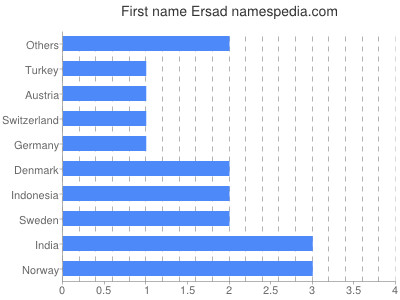 Vornamen Ersad