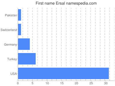 Given name Ersal