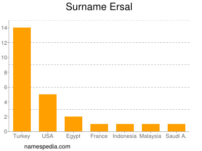 Familiennamen Ersal