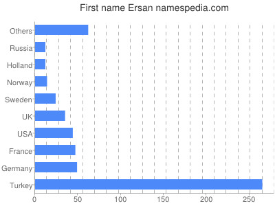 Given name Ersan