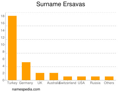 Surname Ersavas