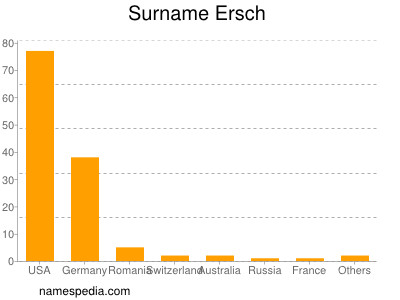 Surname Ersch