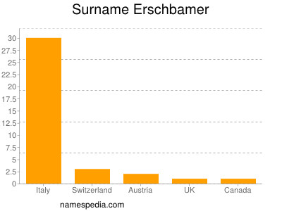 Familiennamen Erschbamer