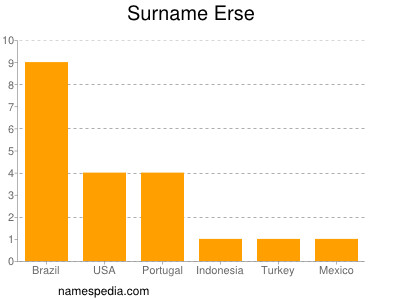 Familiennamen Erse