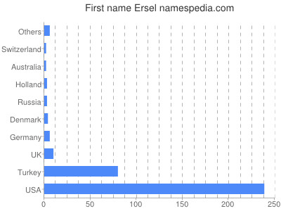 Vornamen Ersel