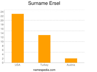 Familiennamen Ersel