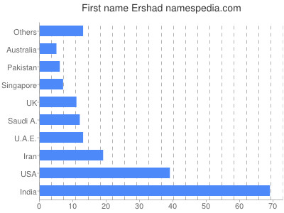 prenom Ershad