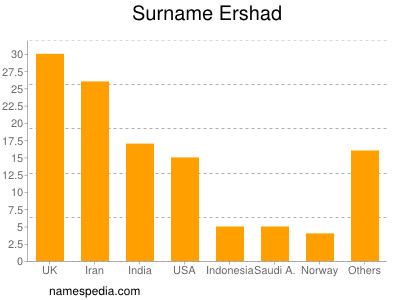 Familiennamen Ershad