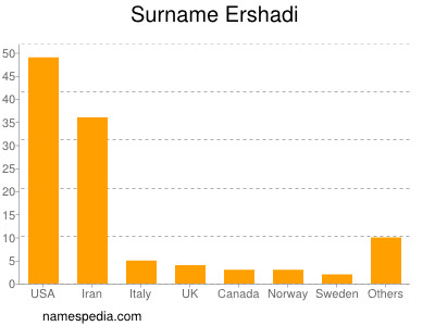 Surname Ershadi