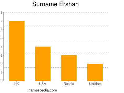 Familiennamen Ershan