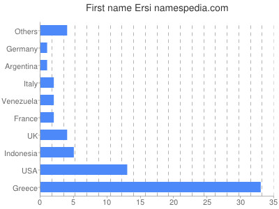 prenom Ersi