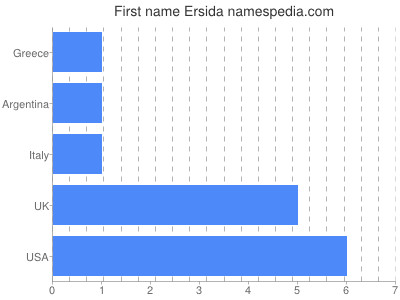 Vornamen Ersida