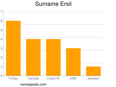 Familiennamen Ersil