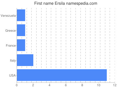 prenom Ersila