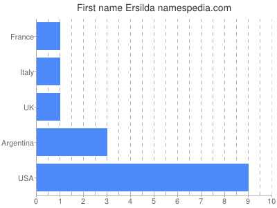 Vornamen Ersilda