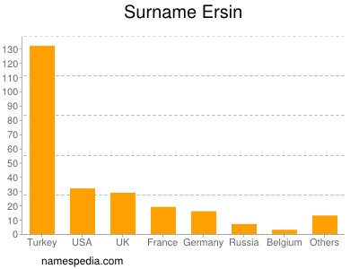 Familiennamen Ersin