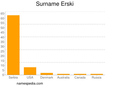 Familiennamen Erski