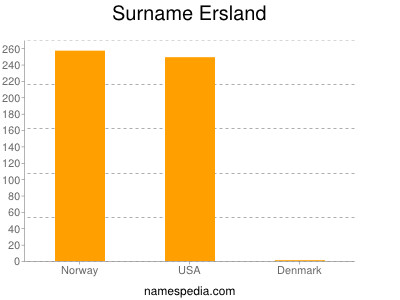 Familiennamen Ersland