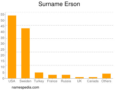 Familiennamen Erson