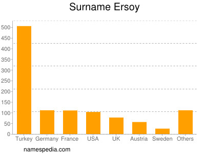 Familiennamen Ersoy