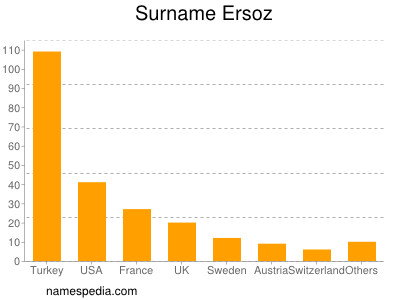 Surname Ersoz