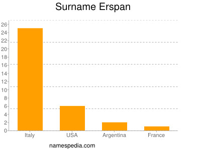 Surname Erspan
