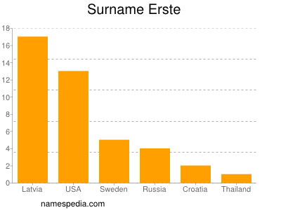 Familiennamen Erste