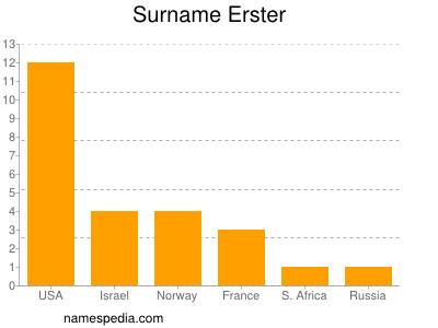 Surname Erster