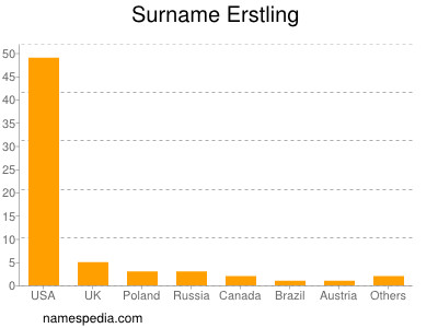 Surname Erstling